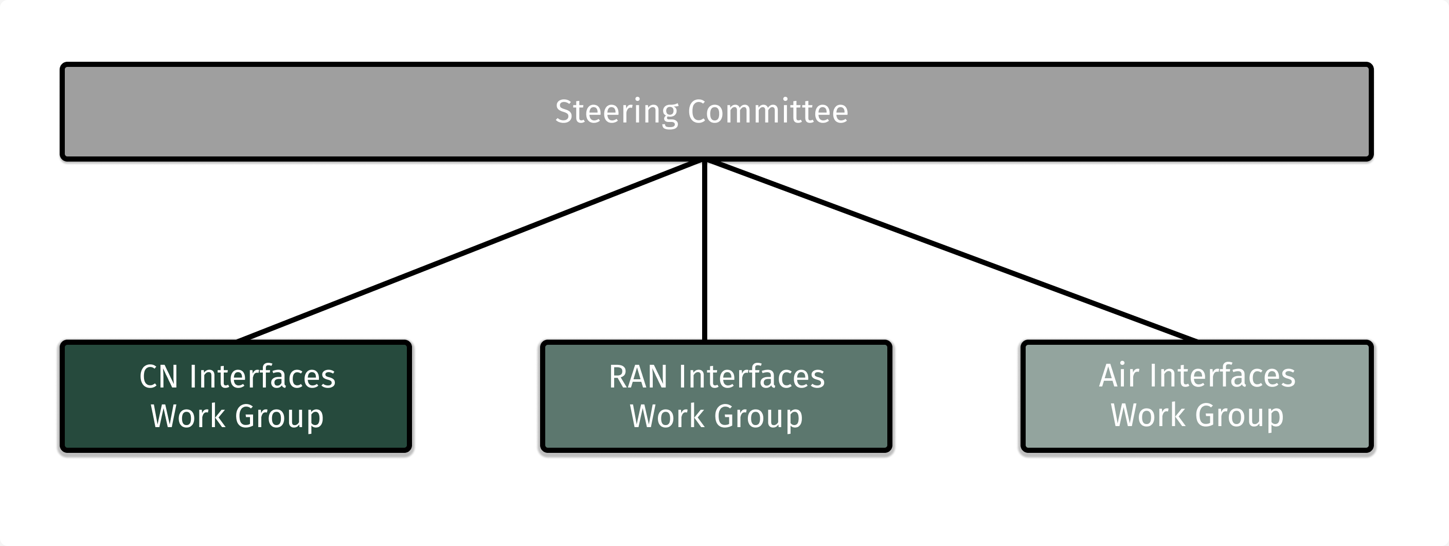 NVIOT Organisation Diagram